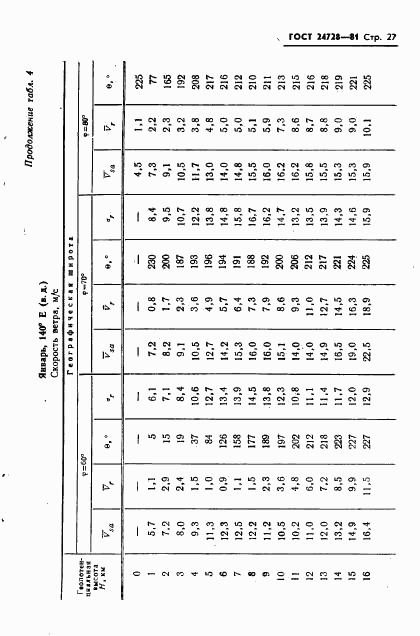 ГОСТ 24728-81, страница 28