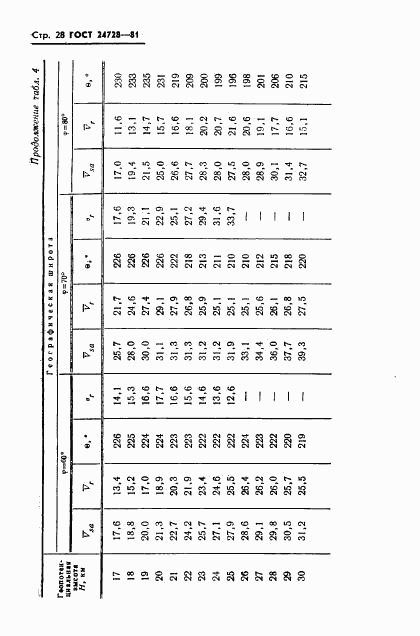 ГОСТ 24728-81, страница 29