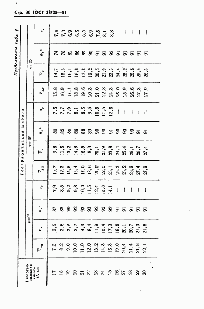 ГОСТ 24728-81, страница 31