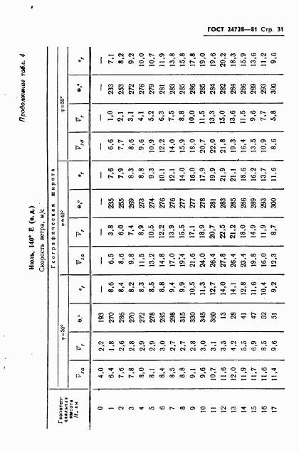 ГОСТ 24728-81, страница 32