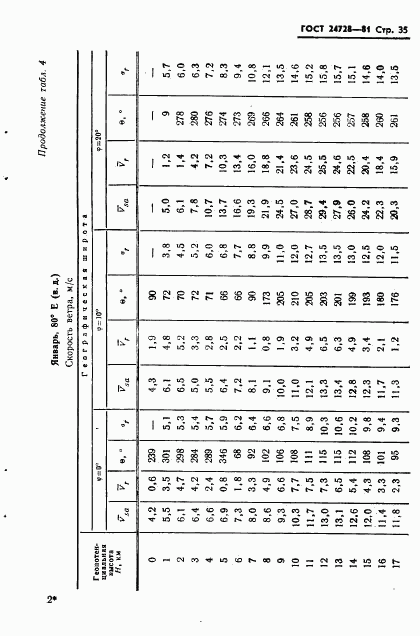 ГОСТ 24728-81, страница 36