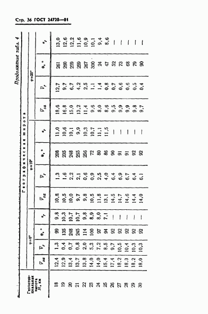 ГОСТ 24728-81, страница 37