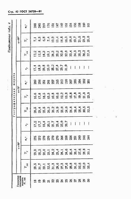 ГОСТ 24728-81, страница 41