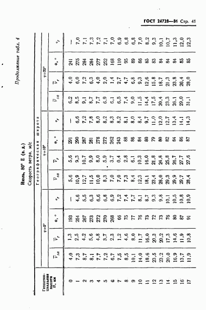 ГОСТ 24728-81, страница 42