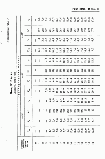 ГОСТ 24728-81, страница 44