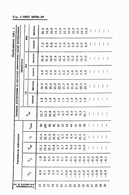 ГОСТ 24728-81, страница 5