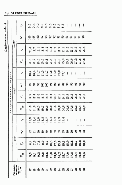 ГОСТ 24728-81, страница 55