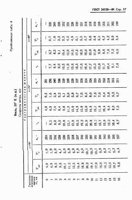 ГОСТ 24728-81, страница 58