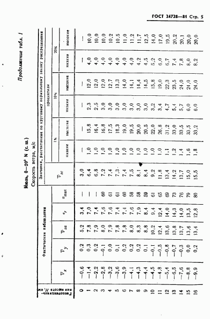 ГОСТ 24728-81, страница 6
