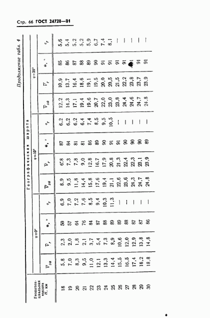 ГОСТ 24728-81, страница 67