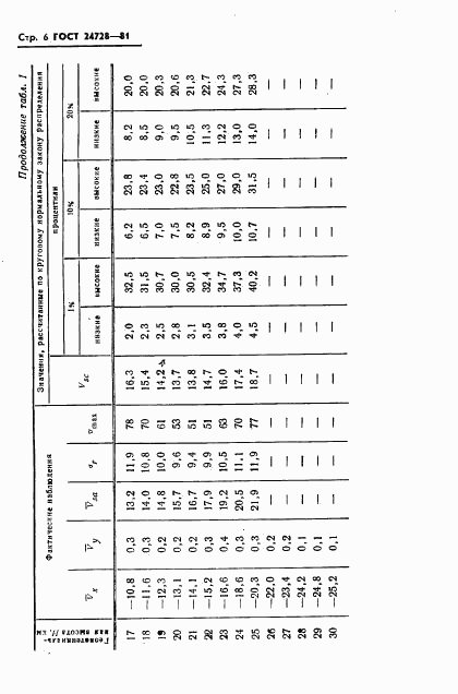 ГОСТ 24728-81, страница 7