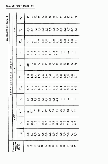 ГОСТ 24728-81, страница 71