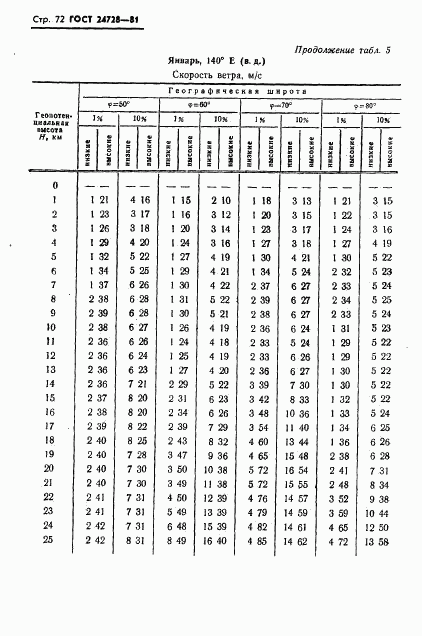 ГОСТ 24728-81, страница 73