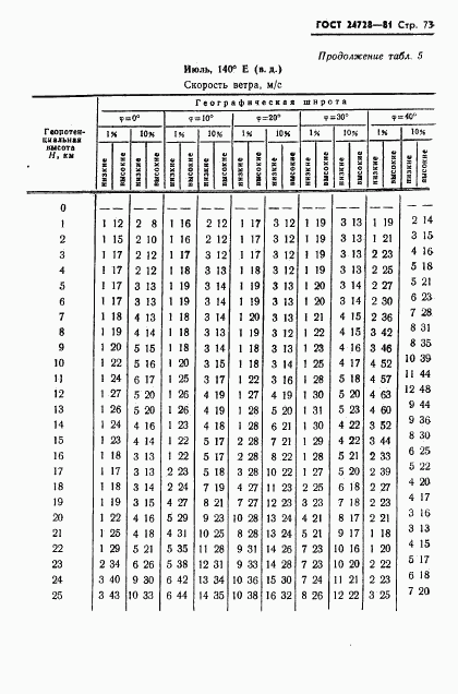 ГОСТ 24728-81, страница 74