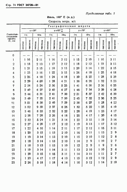 ГОСТ 24728-81, страница 75