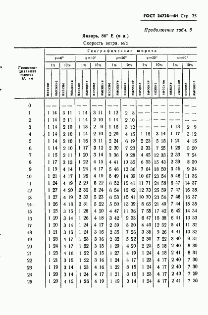 ГОСТ 24728-81, страница 76