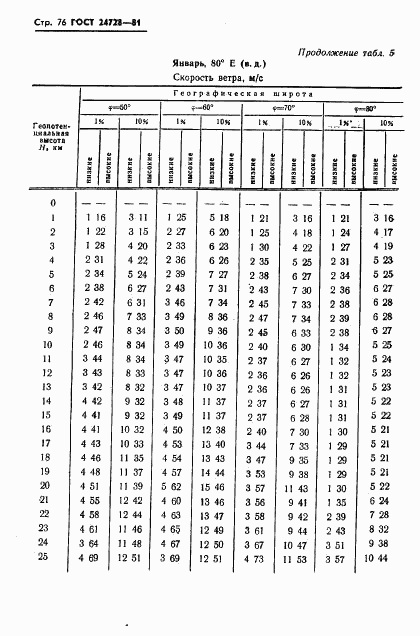 ГОСТ 24728-81, страница 77