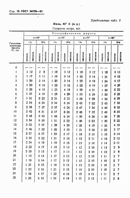 ГОСТ 24728-81, страница 79