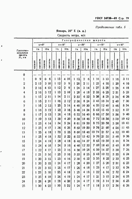 ГОСТ 24728-81, страница 80