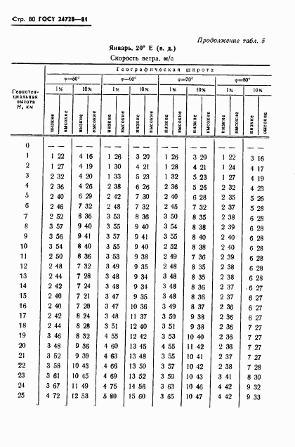 ГОСТ 24728-81, страница 81