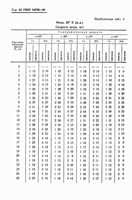 ГОСТ 24728-81, страница 83