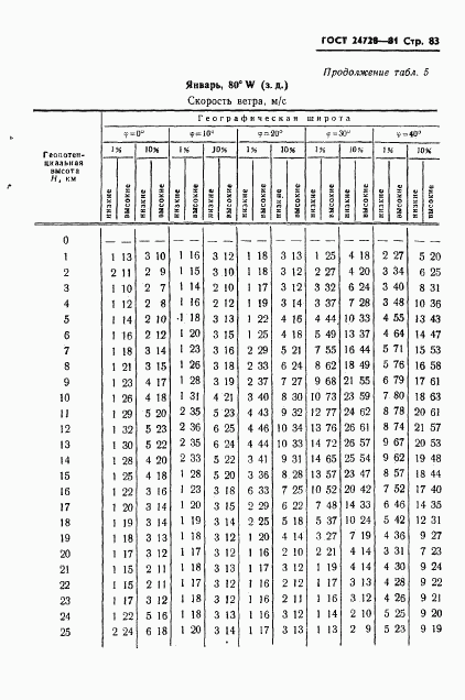 ГОСТ 24728-81, страница 84