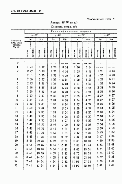 ГОСТ 24728-81, страница 85