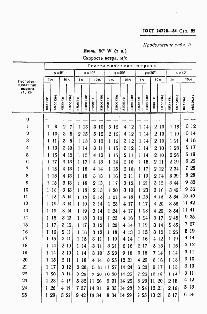 ГОСТ 24728-81, страница 86