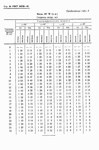 ГОСТ 24728-81, страница 87