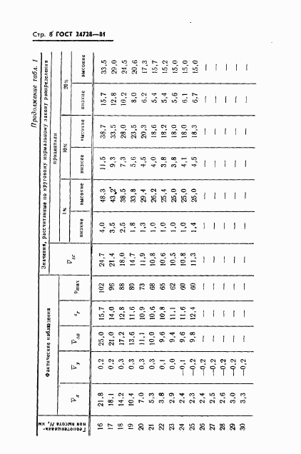 ГОСТ 24728-81, страница 9