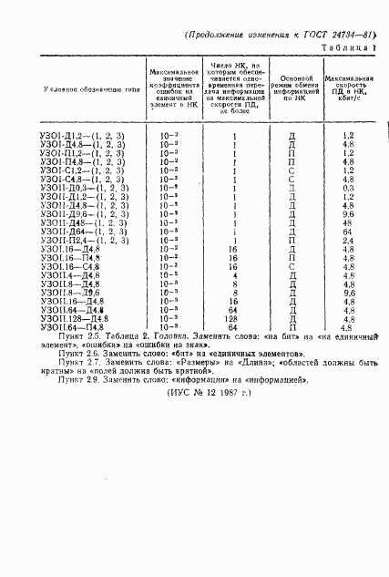 ГОСТ 24734-81, страница 16