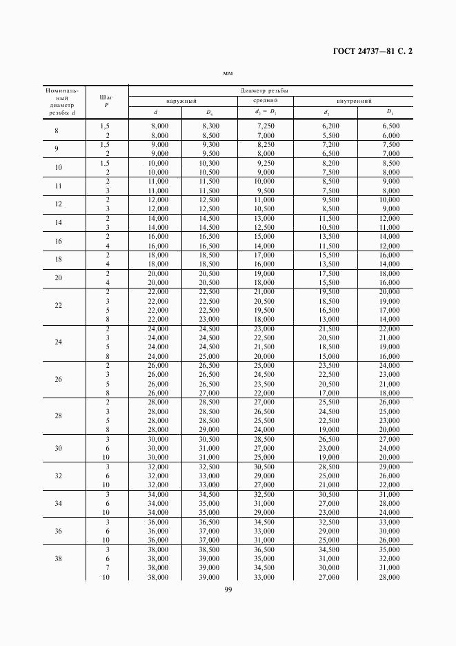 ГОСТ 24737-81, страница 2