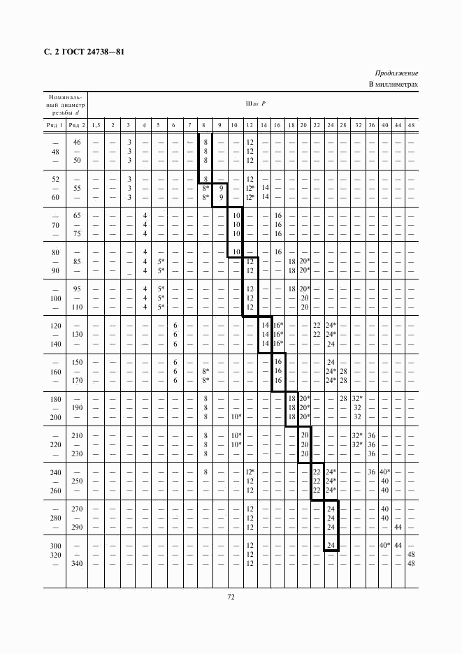 ГОСТ 24738-81, страница 2