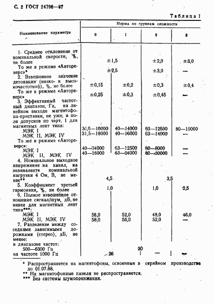 ГОСТ 24796-87, страница 4