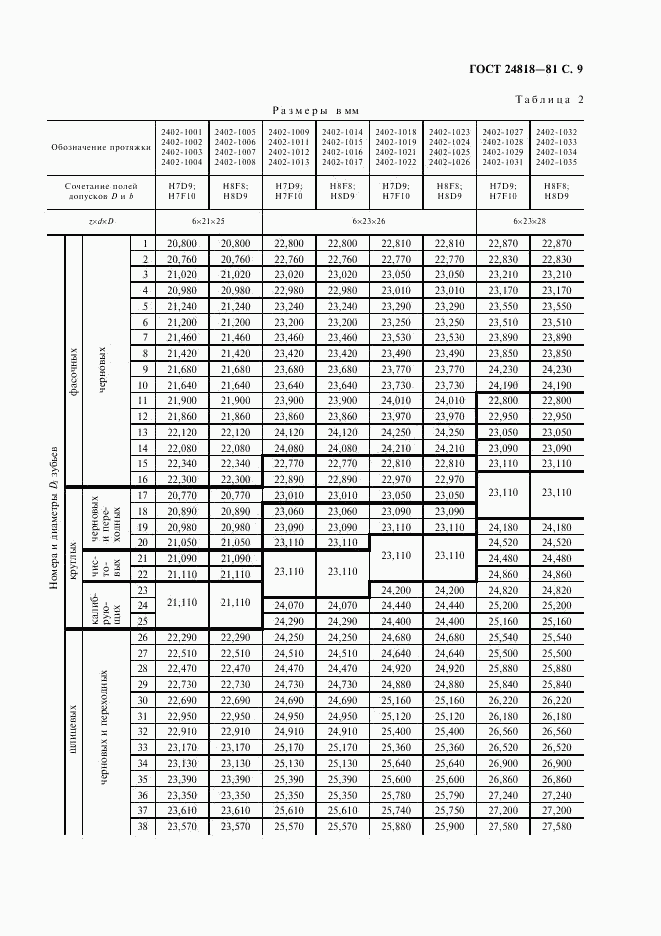 ГОСТ 24818-81, страница 10