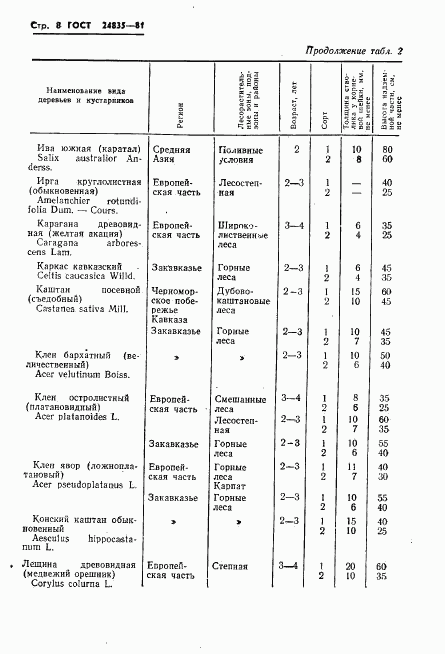 ГОСТ 24835-81, страница 10