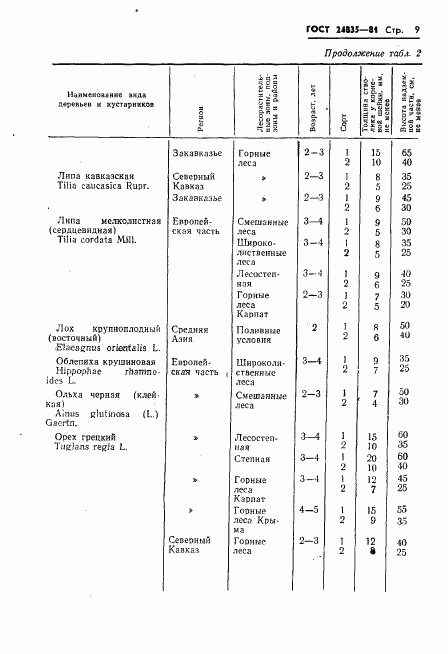 ГОСТ 24835-81, страница 11