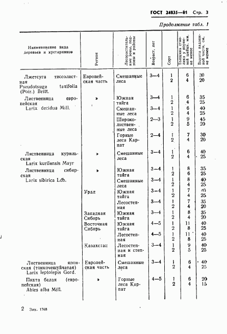 ГОСТ 24835-81, страница 5