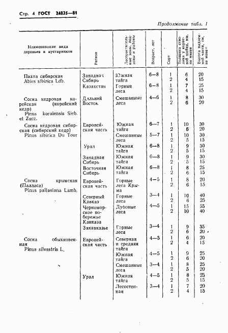 ГОСТ 24835-81, страница 6