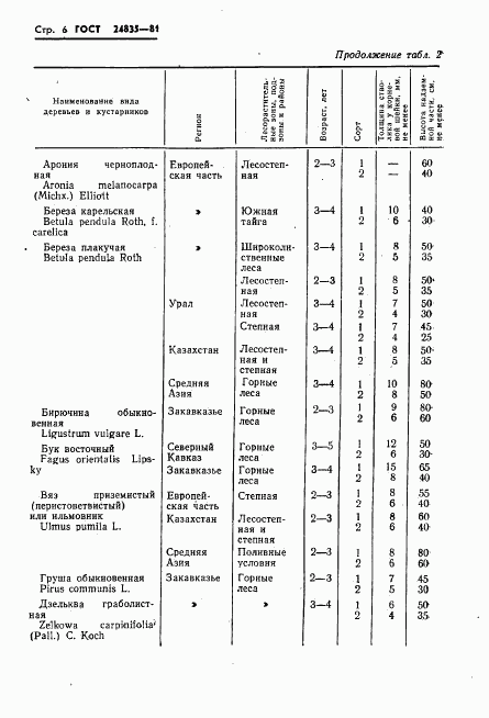 ГОСТ 24835-81, страница 8