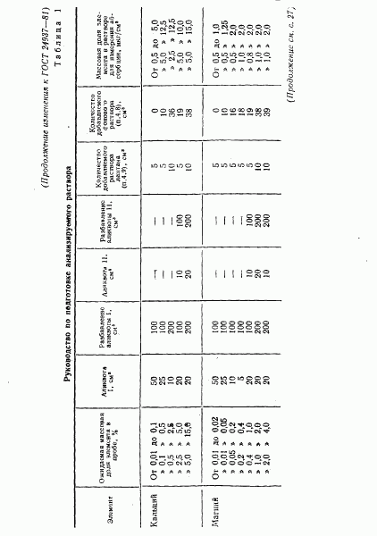 ГОСТ 24937-81, страница 25