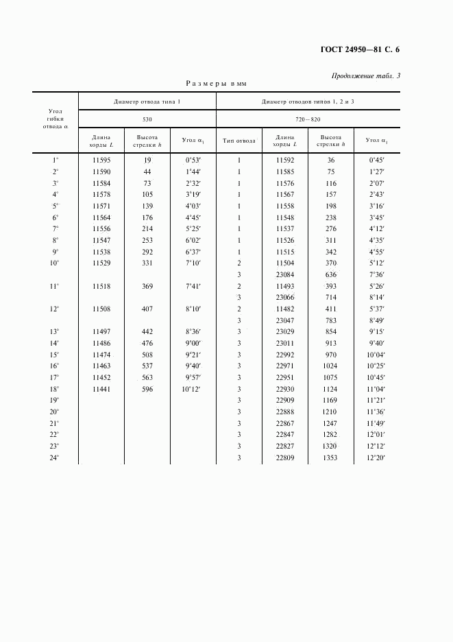 ГОСТ 24950-81, страница 7