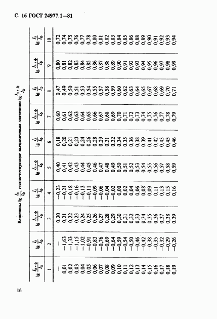 ГОСТ 24977.1-81, страница 17