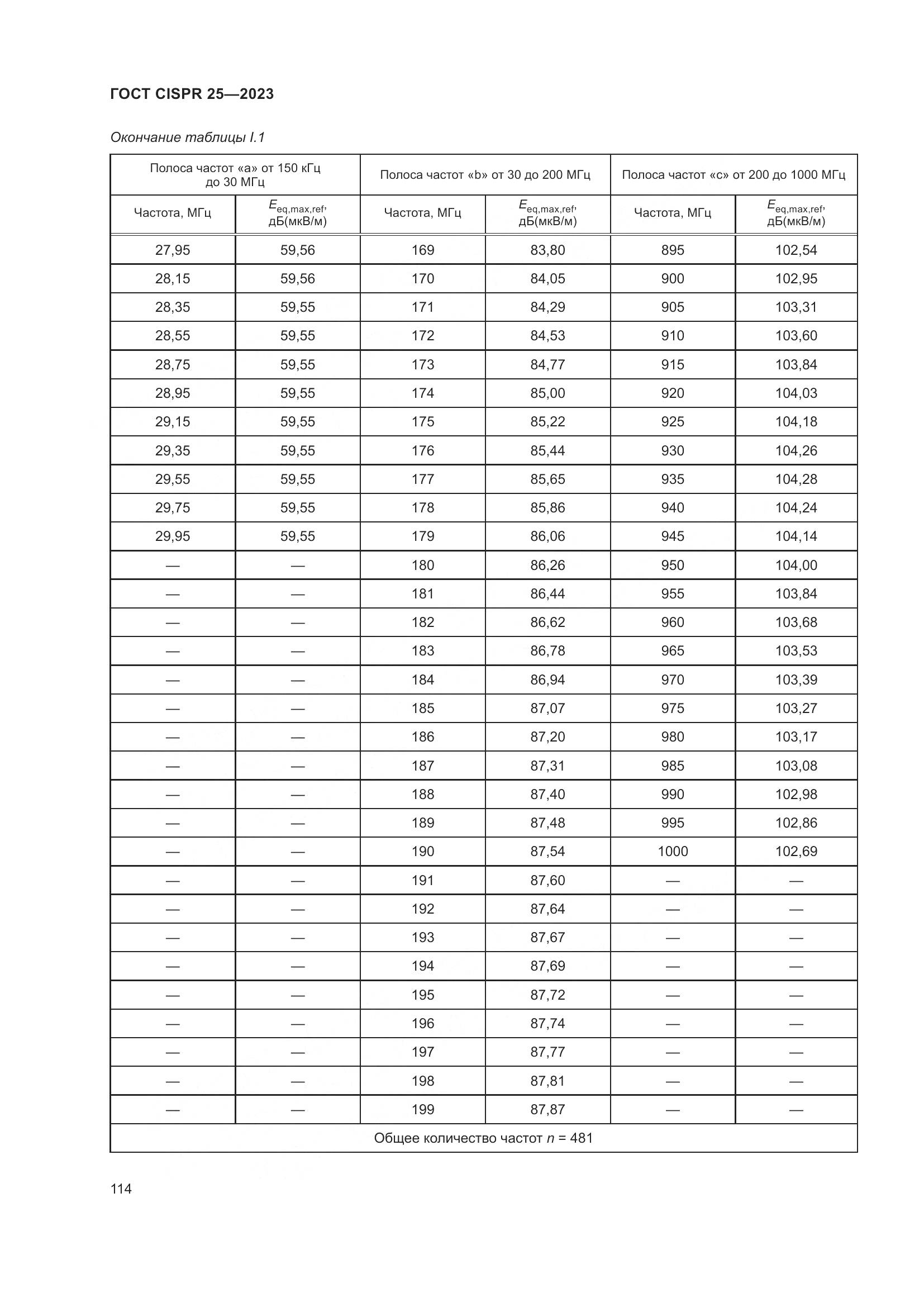 ГОСТ CISPR 25-2023, страница 120