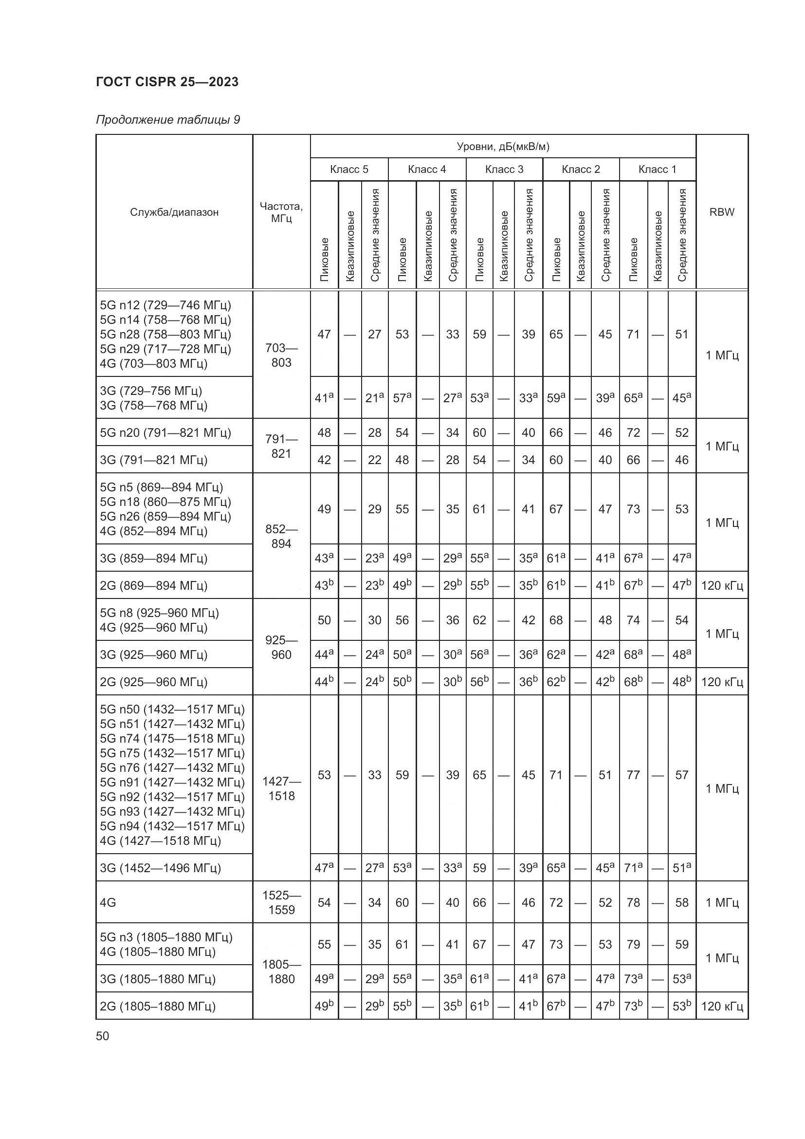 ГОСТ CISPR 25-2023, страница 56