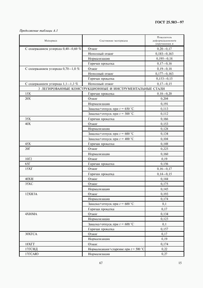 ГОСТ 25.503-97, страница 17