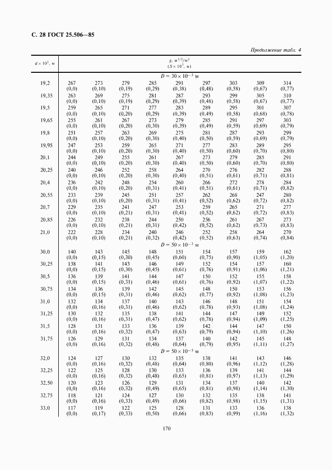 ГОСТ 25.506-85, страница 28