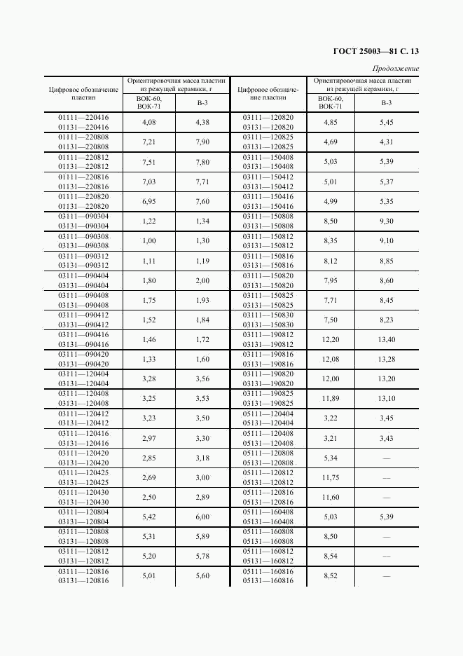 ГОСТ 25003-81, страница 14