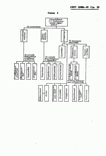 ГОСТ 25006-81, страница 27