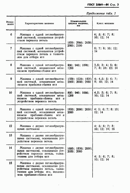 ГОСТ 25041-81, страница 5